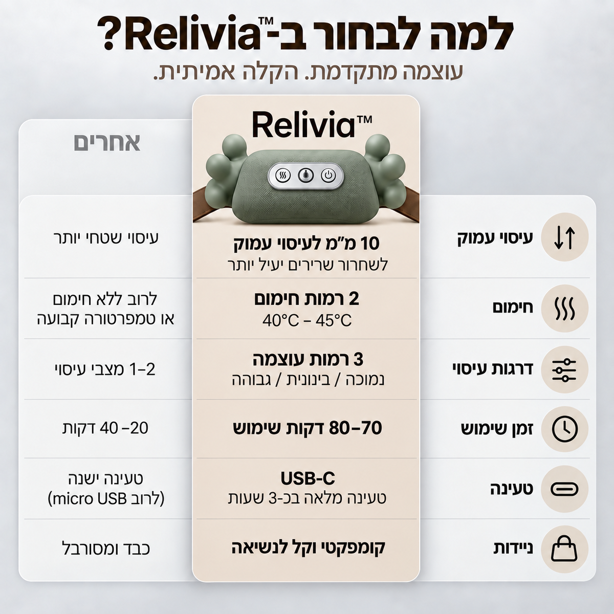 Relivia™ מעסה חכם לצוואר ולכתפיים