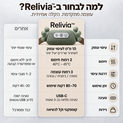 Relivia™ מעסה חכם לצוואר ולכתפיים
